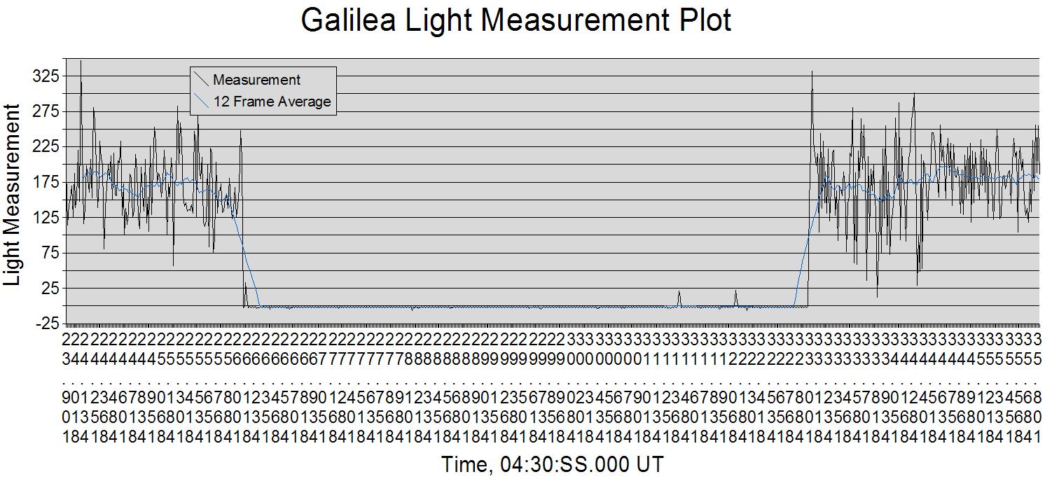 Galilea Light Measurement Plot