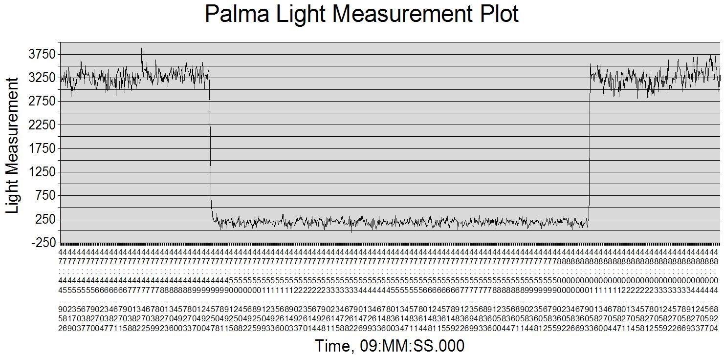 Palma Light Measurement Plot