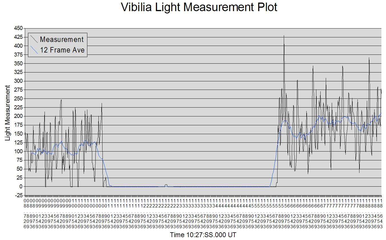 Vibilia Light Measurement Plot