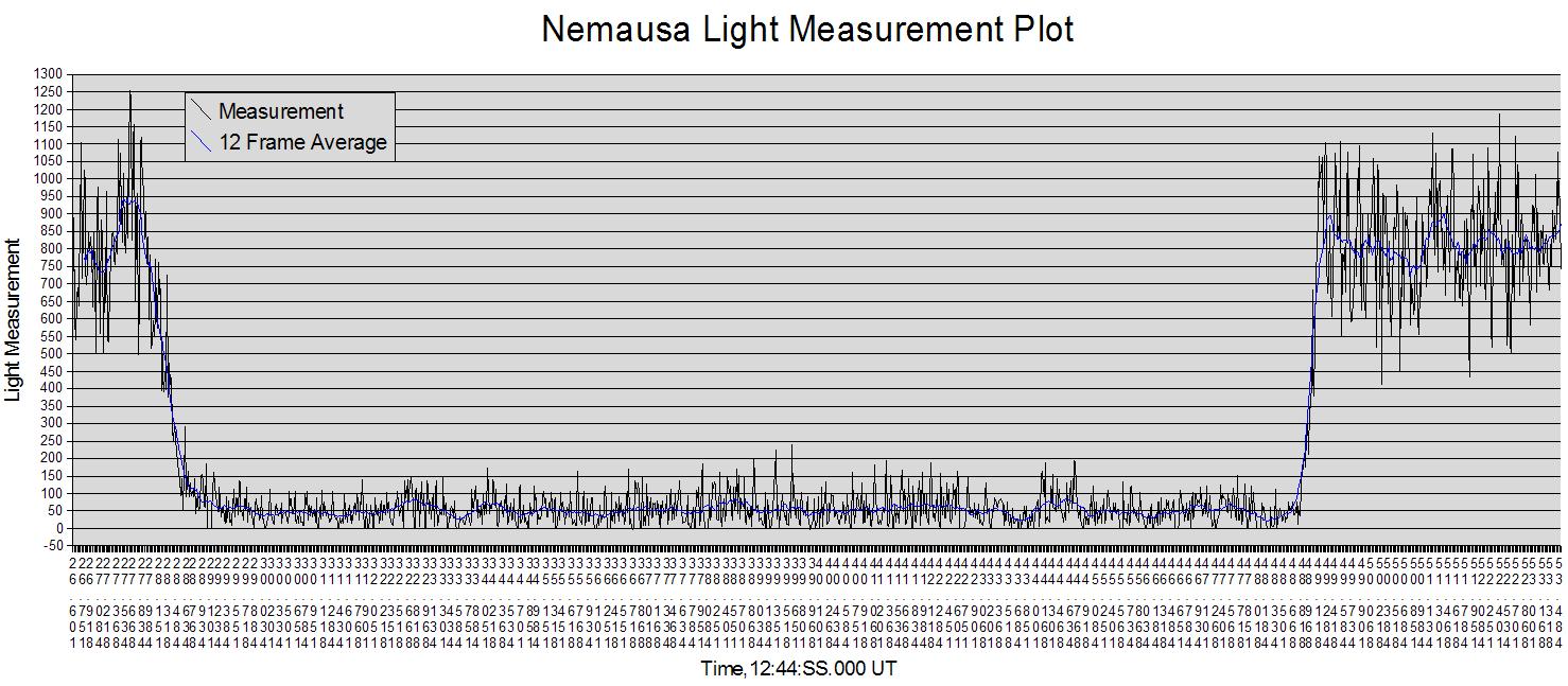 Nemausa Light Measurement Plot